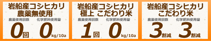 農薬使用回数と化学肥料使用量の比較