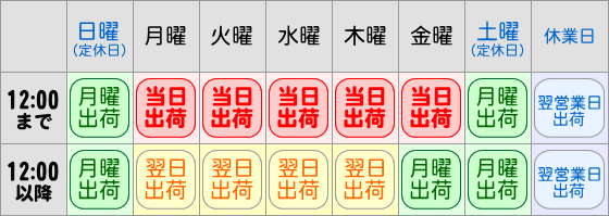 平日１２：００までの「お米のご注文」は、即日発送が可能です。